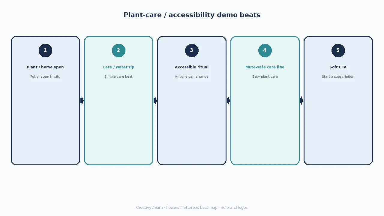 Diagram of plant-care / accessibility demo beats: plant/home open, care tip, accessible ritual, mute-safe care, soft CTA.