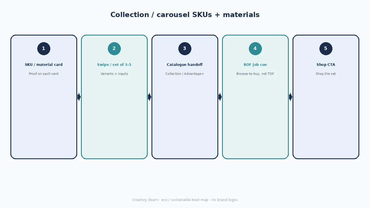Diagram of Collection / carousel beats: SKU material card, swipe set, catalogue handoff, BOF job, shop CTA.