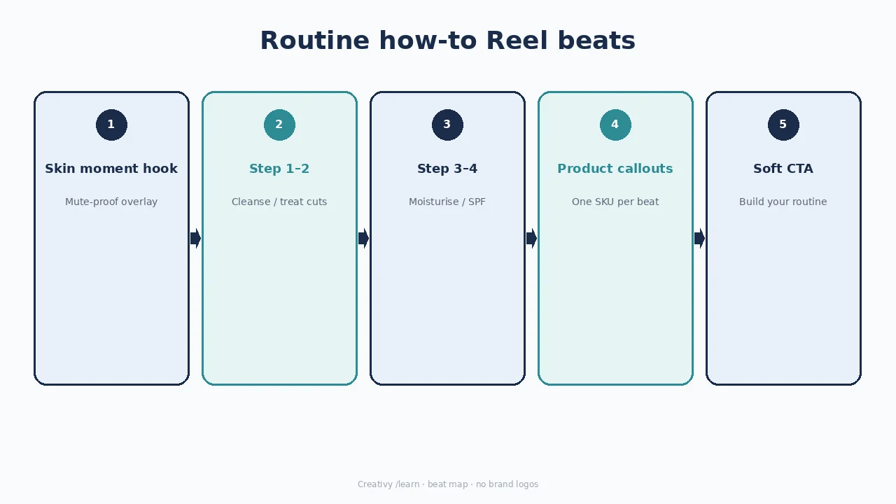 Diagram of a skincare routine how-to Reel: moment, steps, SKU callouts, soft CTA.