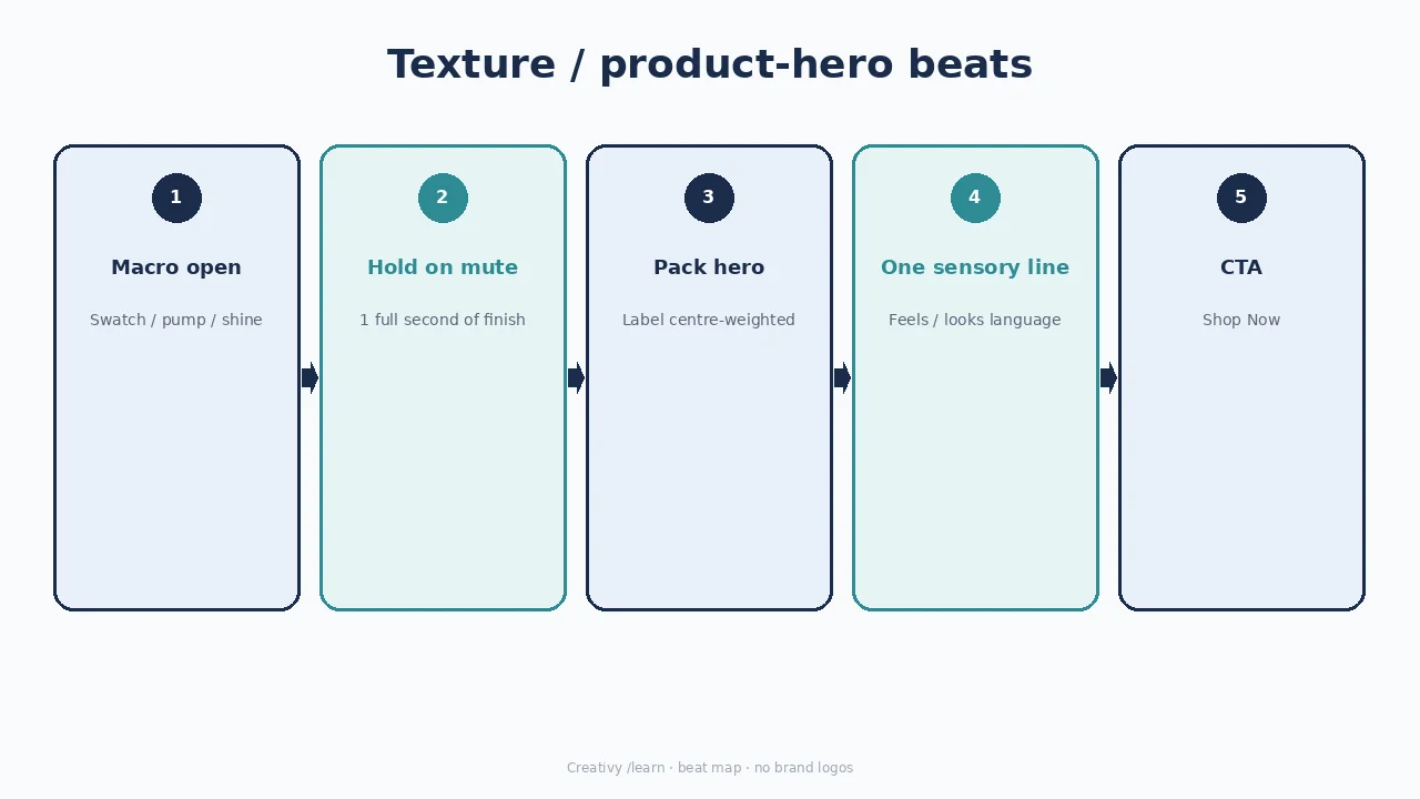 Diagram of a texture / product-hero static: macro, pack hero, sensory line, CTA.
