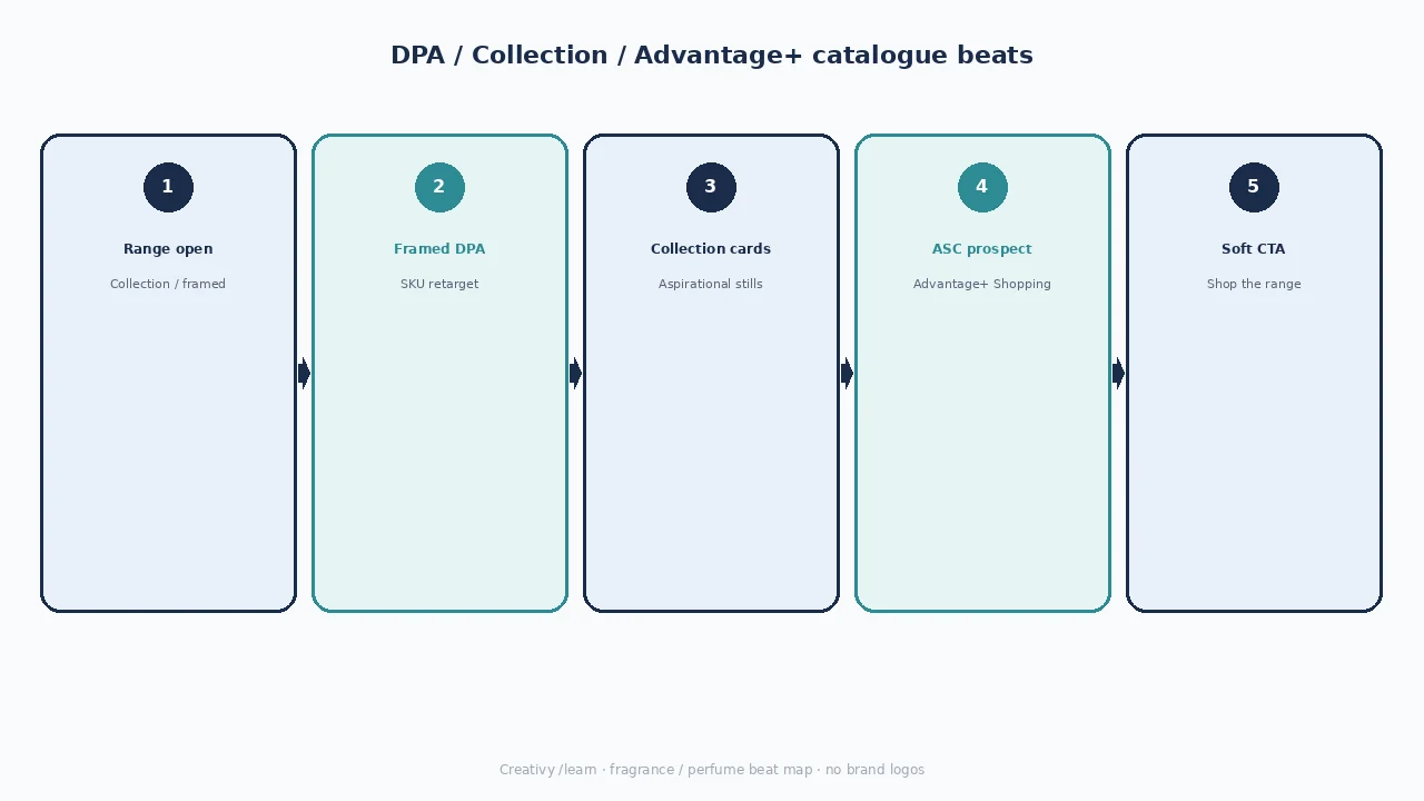 Diagram of DPA / Collection / Advantage+ beats: range open, framed DPA, Collection cards, ASC prospect, soft CTA.
