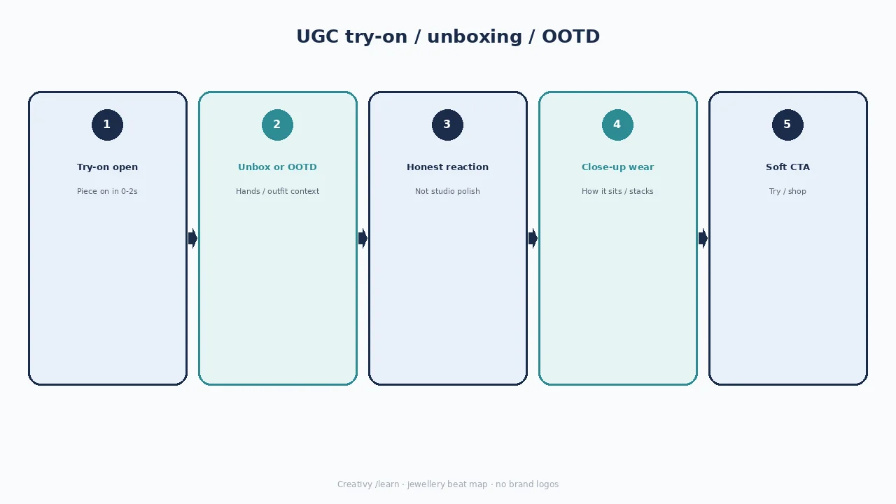 Diagram of UGC try-on beats: try-on open, unbox or OOTD, honest reaction, close-up wear, soft CTA.