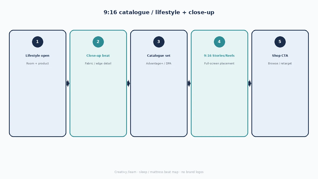 Diagram of 9:16 catalogue / DPA beats: lifestyle open, close-up beat, catalogue set, Stories/Reels, shop CTA.