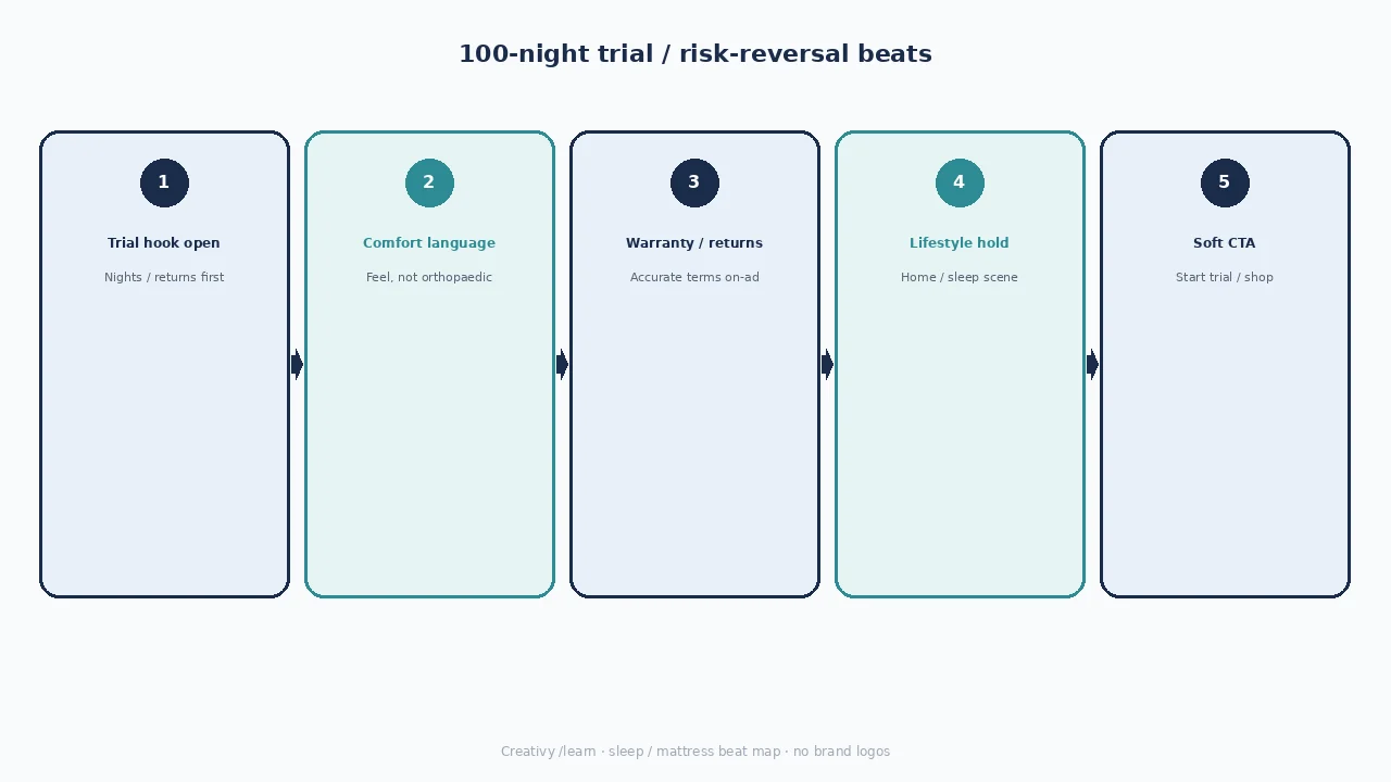 Diagram of 100-night trial / risk-reversal beats: trial hook, comfort language, warranty returns, lifestyle hold, soft CTA.