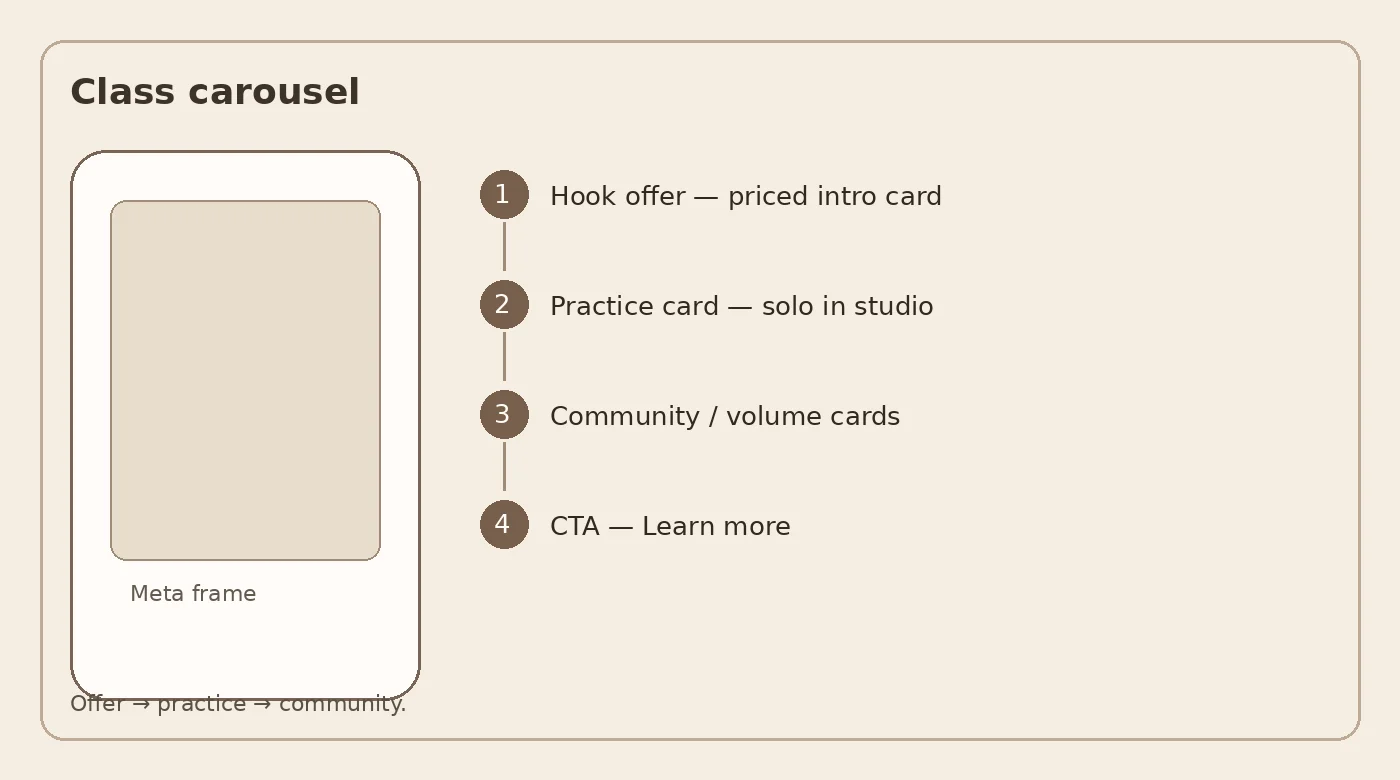 Diagram of a class carousel Meta ad: offer card, practice still, community card, CTA.
