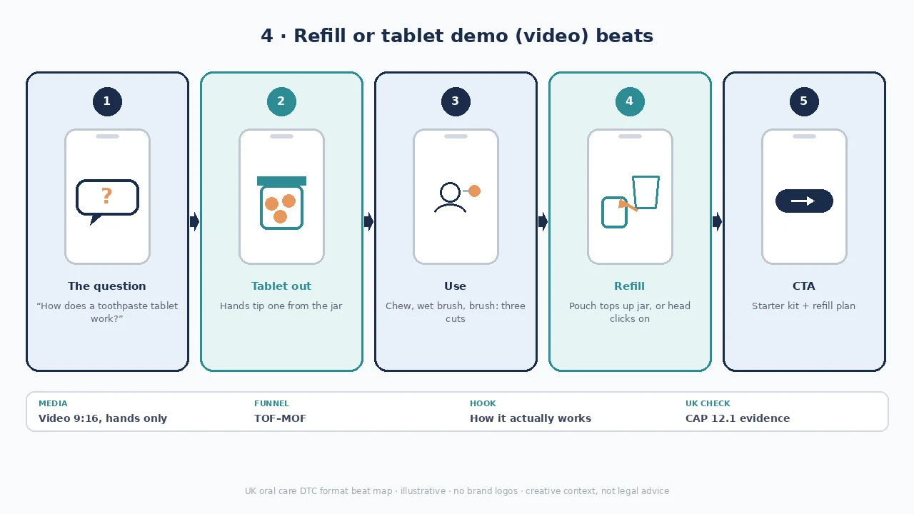 Diagram of refill or tablet demo beats: question, tablet out, use, refill, CTA.
