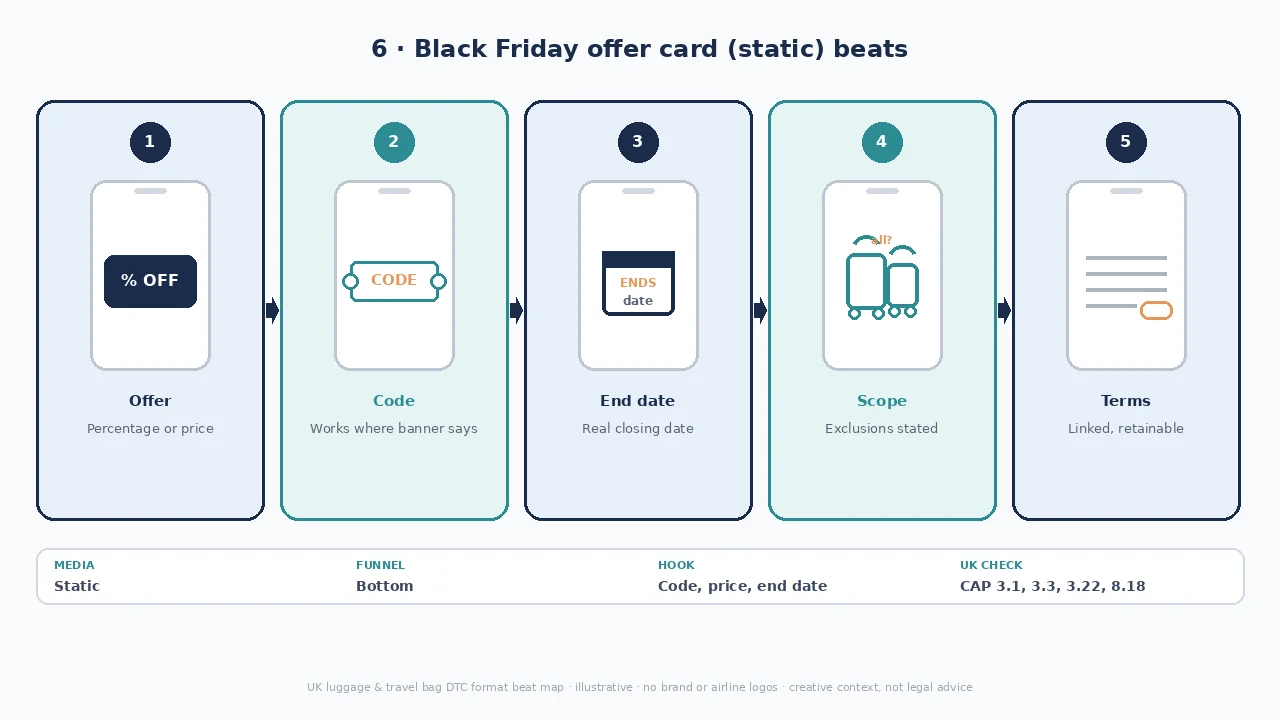 Offer card diagram