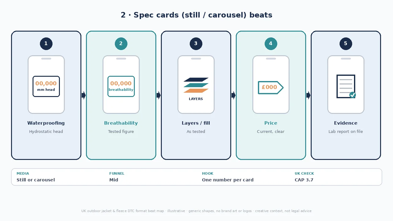 Spec card diagram