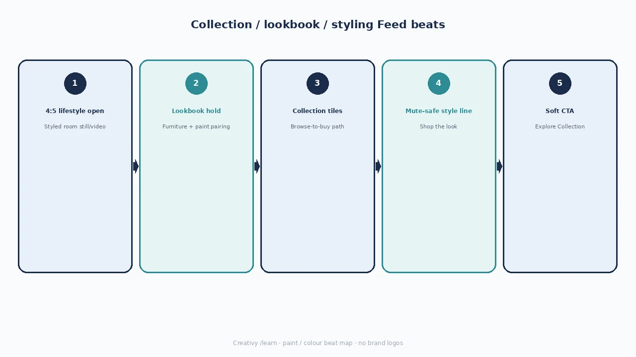 Diagram of Collection / lookbook / styling Feed beats: 4:5 lifestyle, lookbook hold, Collection tiles, mute-safe style, soft CTA.
