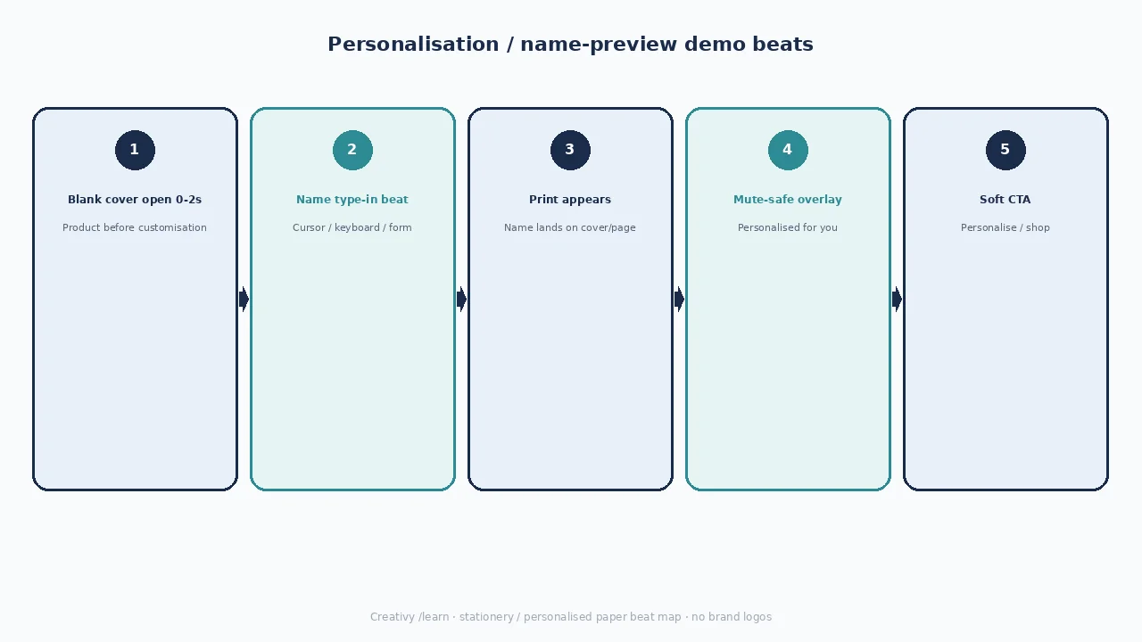 Diagram of personalisation / name-preview demo beats: blank cover, name type-in, print appears, mute-safe line, soft CTA.