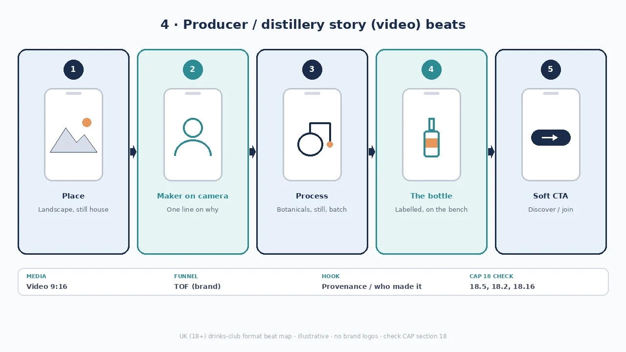 Diagram of producer / distillery story beats: place, maker / process, the bottle, discover CTA.