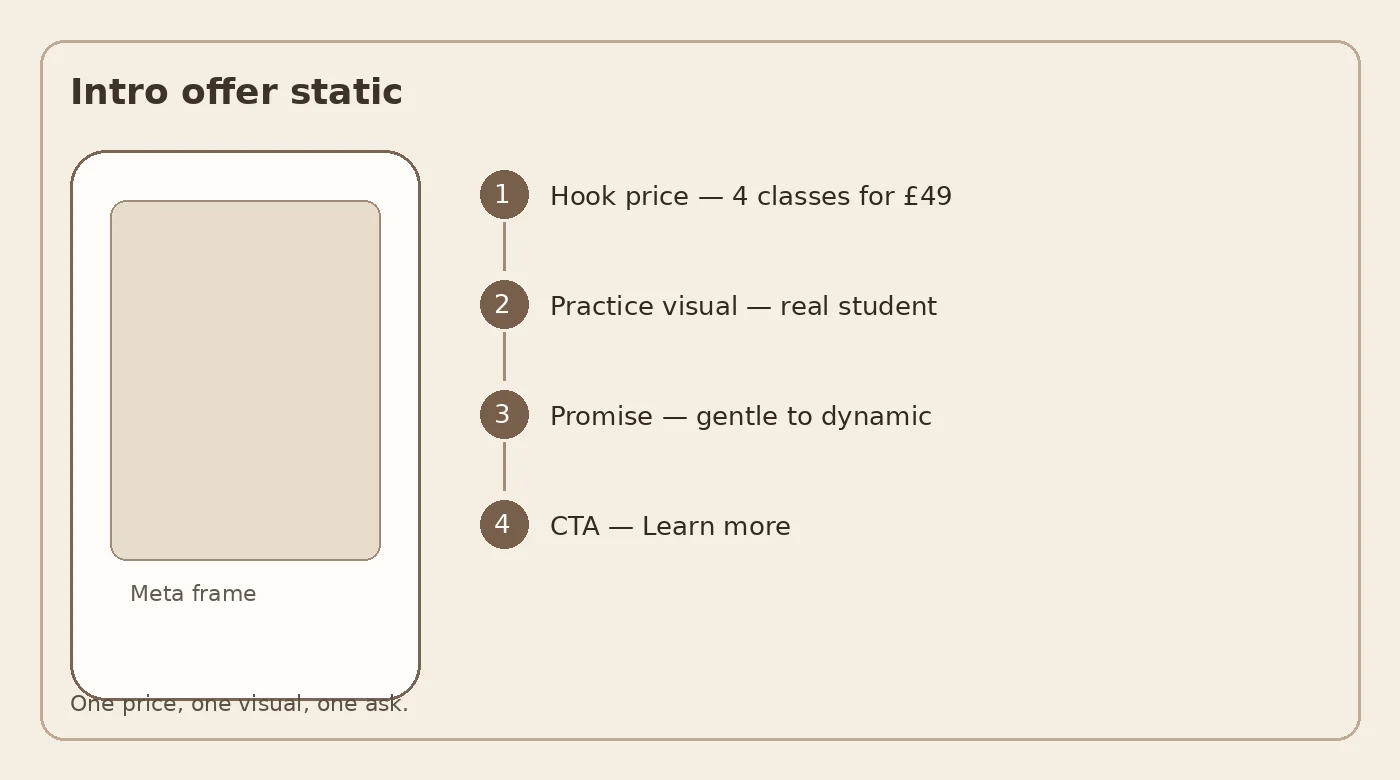Diagram of an intro offer Meta static: dominant price, practice visual, promise, CTA.