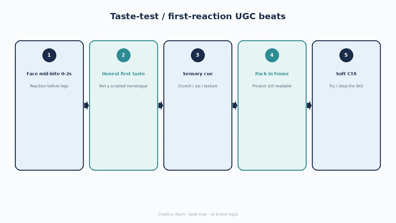 Diagram of taste-test UGC beats: face mid-bite, honest taste, sensory cue, pack, soft CTA.