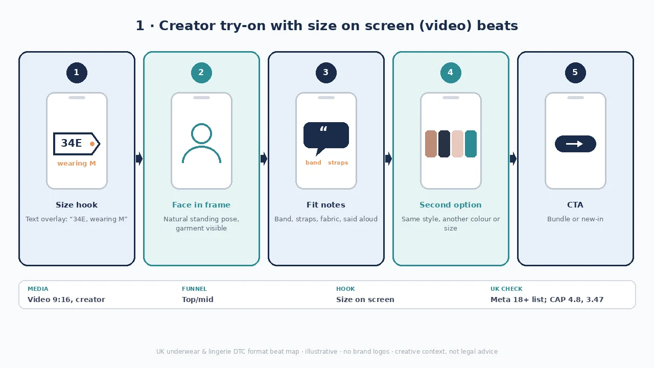 Creator try-on diagram