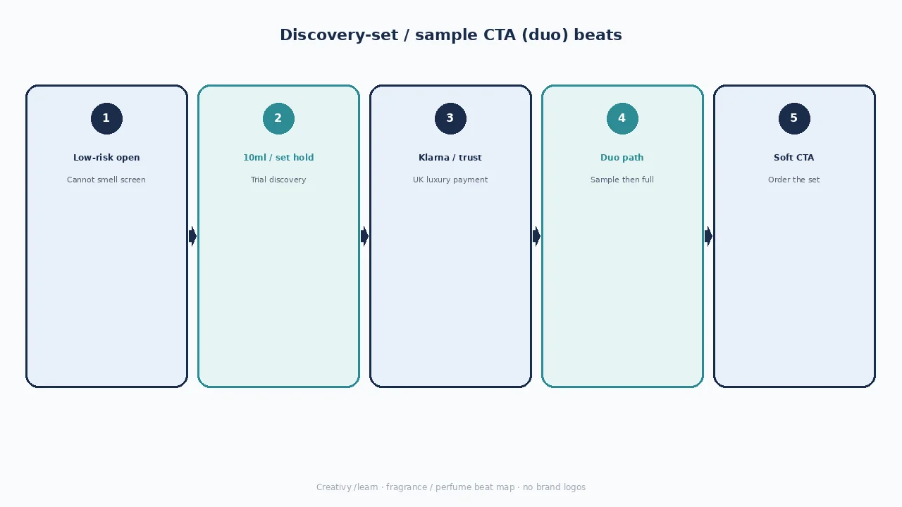 Diagram of discovery-set sample CTA beats: cannot-smell hook, 10ml set hold, trust/Klarna, duo path, soft CTA.