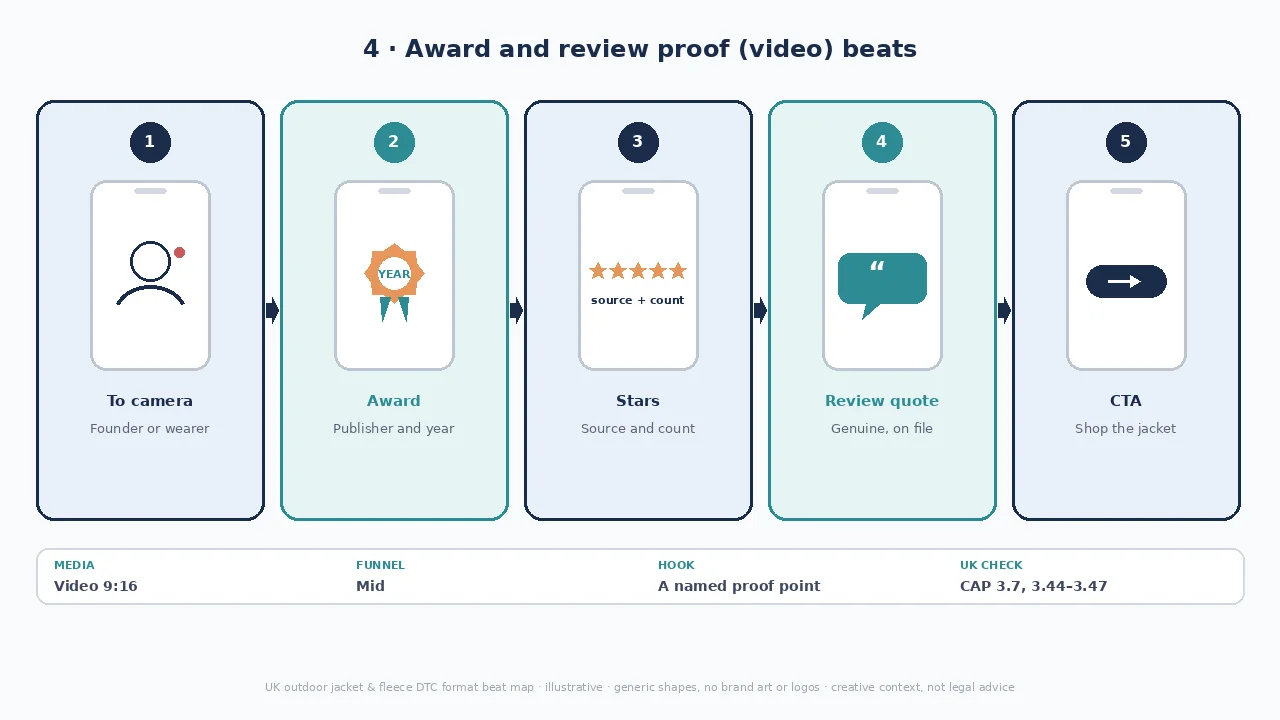 Review proof diagram