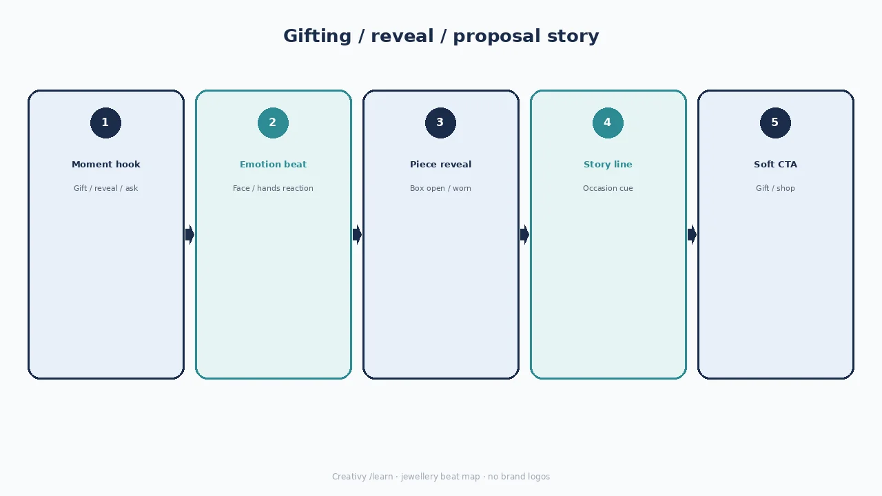 Diagram of gifting reveal beats: moment hook, emotion beat, piece reveal, story line, soft CTA.