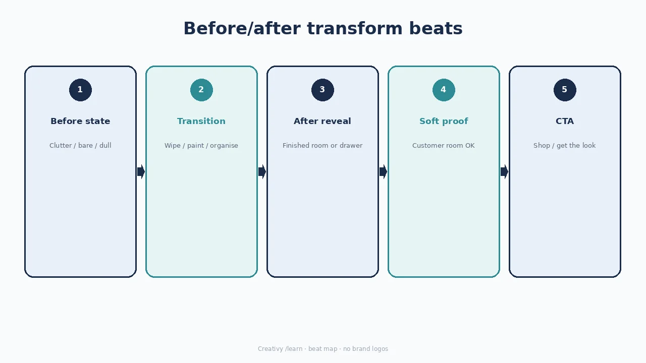 Diagram of before/after room transform: before, transition, after, soft CTA.