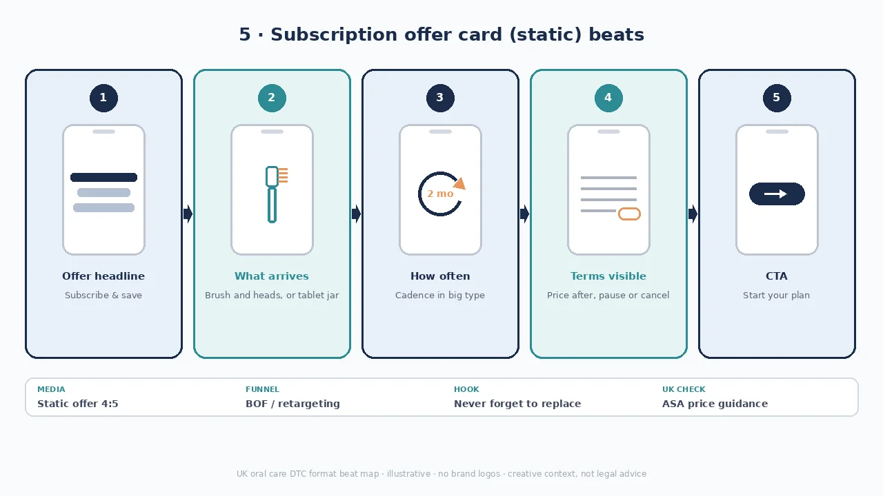 Diagram of subscription offer card beats: offer, what arrives, how often, terms, CTA.