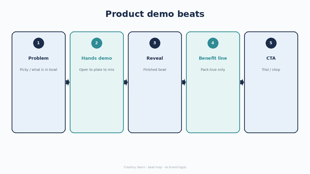 Diagram of a pet product demo: problem, hands prep, reveal, benefit, CTA.