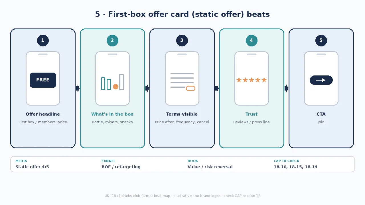 Diagram of first-box offer card beats: offer headline, box contents / terms, trust, join CTA.