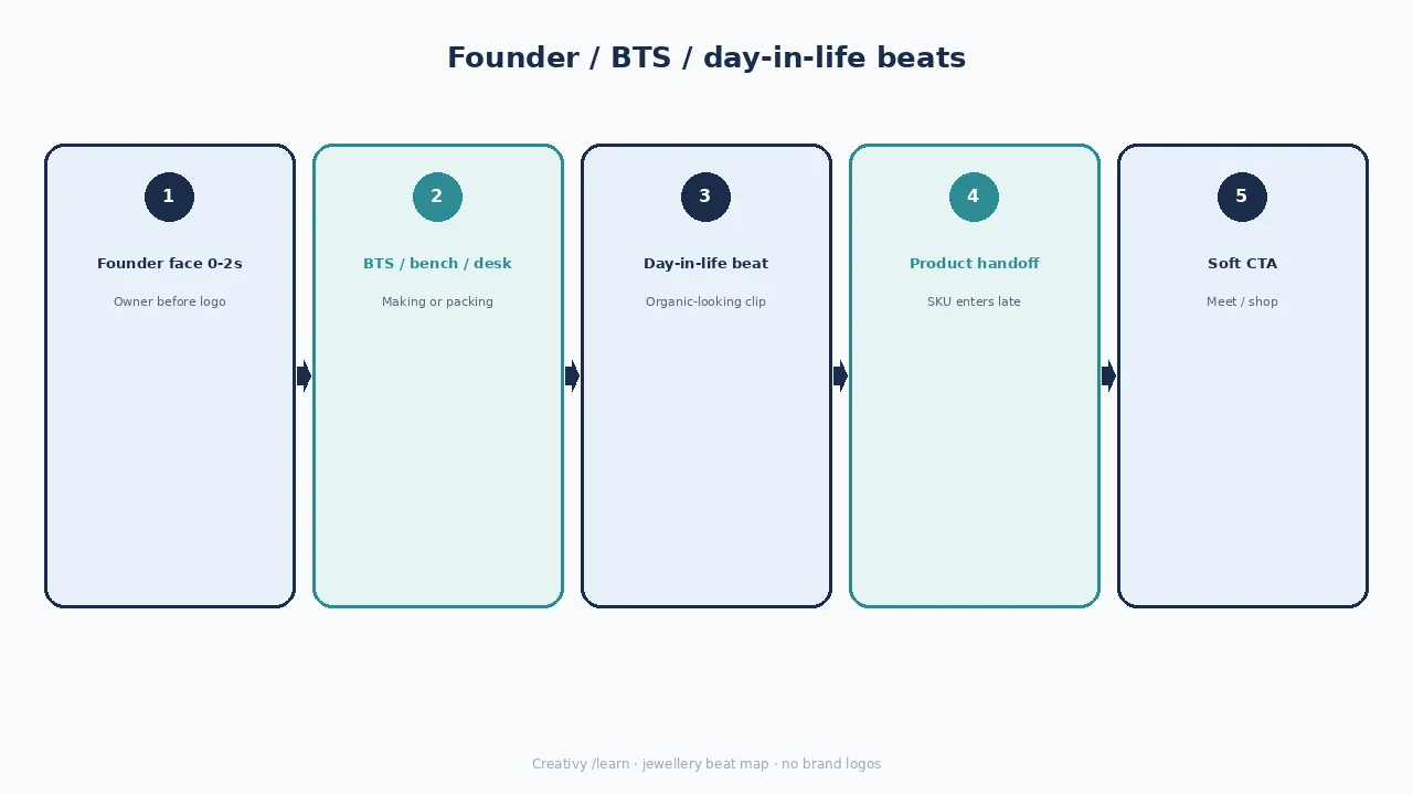 Diagram of founder BTS beats: founder face, BTS bench, day-in-life, product handoff, soft CTA.