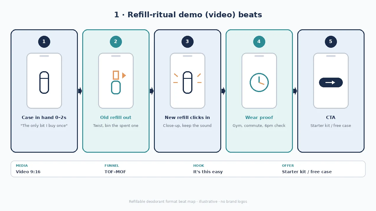Diagram of refill-ritual demo beats: case in hand, refill out, refill in, wear proof, starter-kit CTA.
