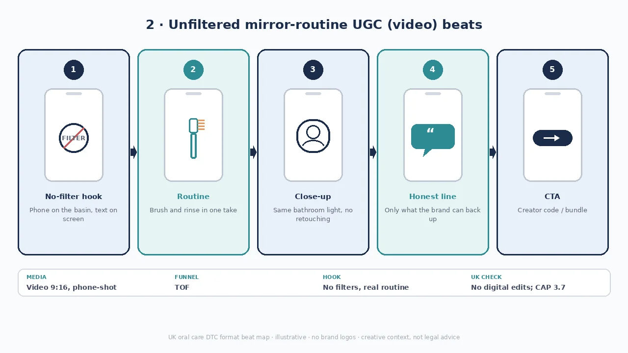 Diagram of mirror-routine UGC beats: no-filter hook, routine, close-up, honest line, CTA.