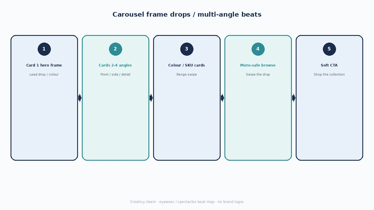Diagram of carousel frame-drop beats: hero frame, angles/colours, range cards, mute-safe browse, soft CTA.