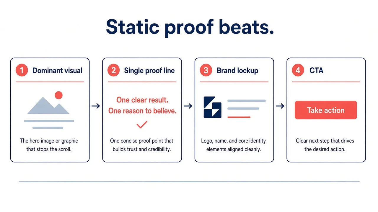 Diagram of a single-image supplement proof static: pack hero, one proof line, brand lockup, CTA.