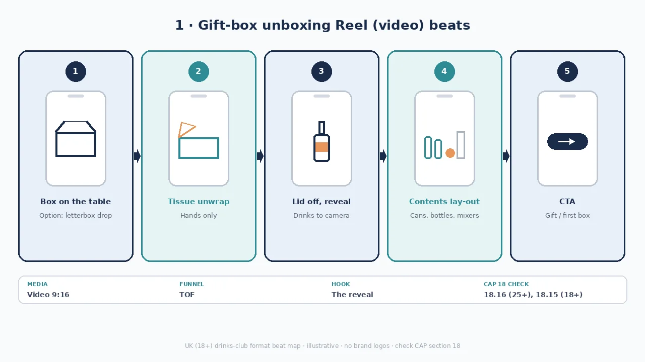 Diagram of gift-box unboxing Reel beats: box on the table, unwrap / lid off, contents lay-out, shop CTA.