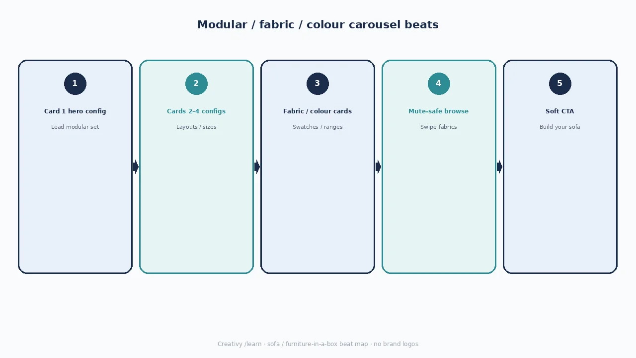 Diagram of modular/fabric/colour carousel beats: hero config, layout cards, fabric/colour cards, mute-safe browse, soft CTA.