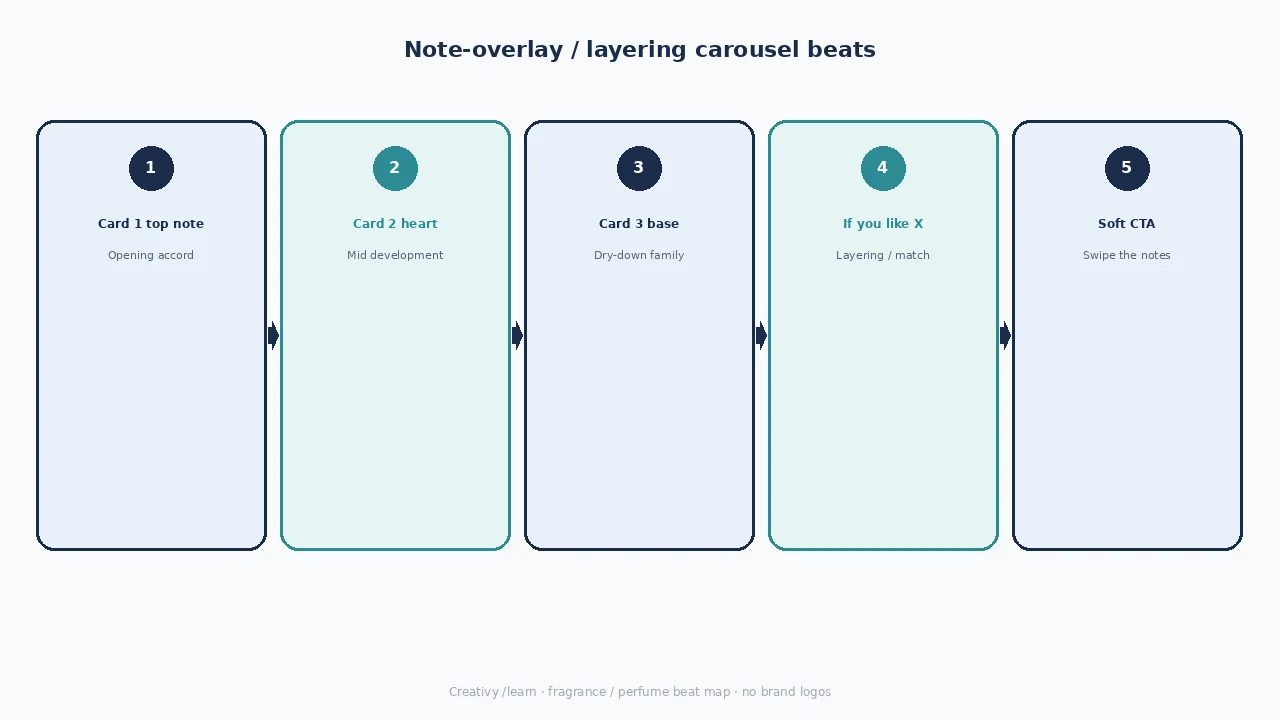 Diagram of note-overlay carousel beats: top note, heart, base, if you like X, soft CTA.