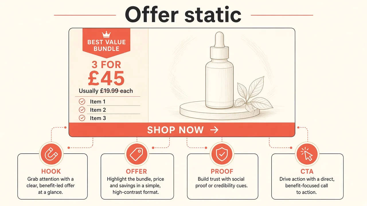 Diagram of a DTC offer static: price hook, offer maths, benefit proof, single CTA.