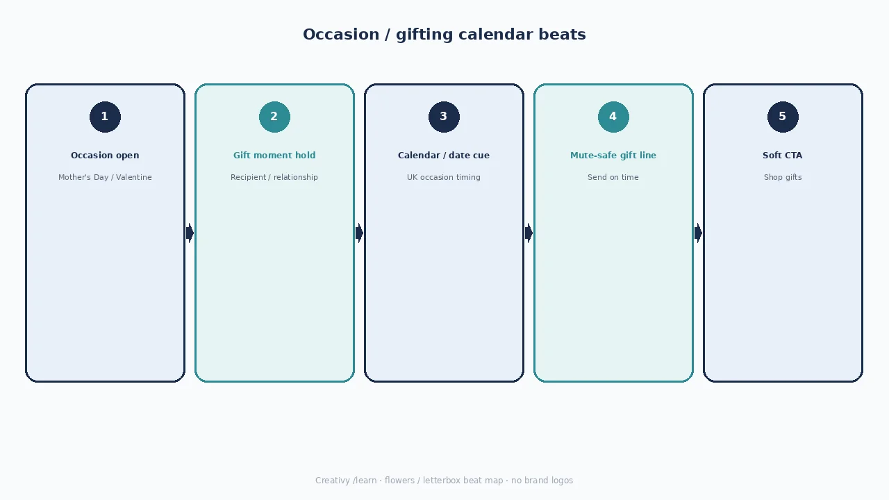 Diagram of occasion gifting calendar beats: occasion open, gift moment, calendar cue, mute-safe gift line, soft CTA.