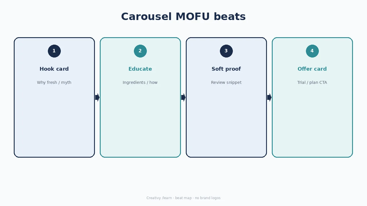Diagram of carousel MOFU beats: hook, educate, soft proof, offer card.