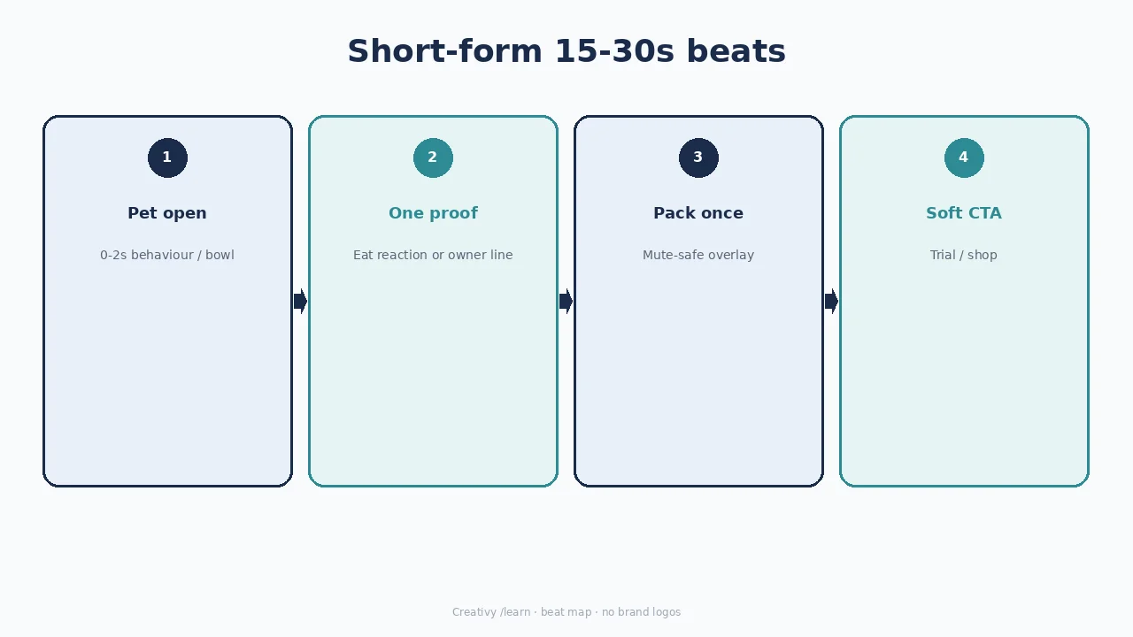 Diagram of a pet short-form video: pet open, one proof, pack once, soft CTA.