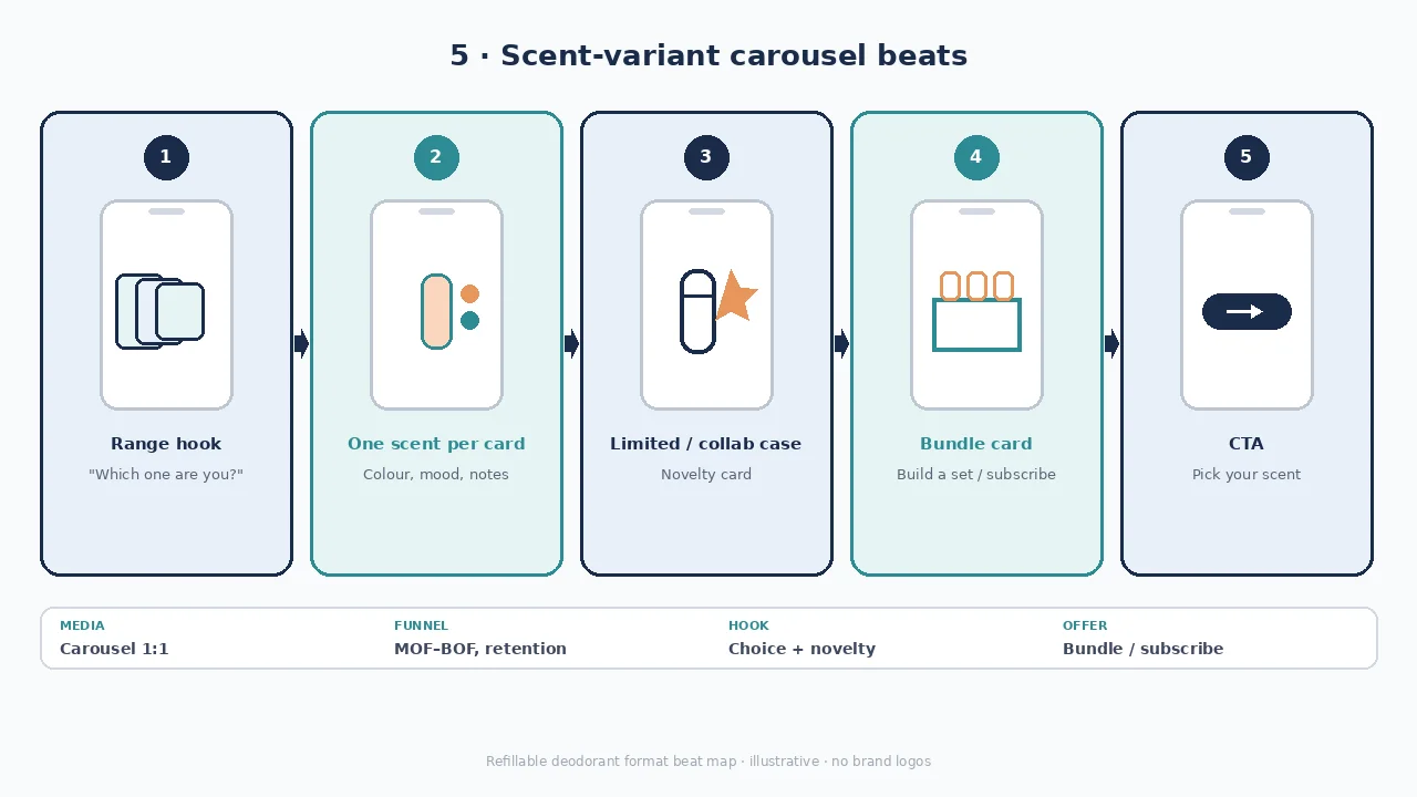 Diagram of scent-variant carousel beats: range hook, one scent per card, case / collab card, bundle card, CTA.