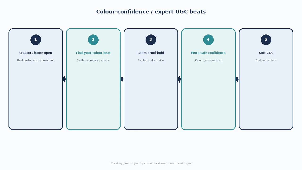 Diagram of colour-confidence / expert UGC beats: creator open, find-your-colour, room proof, mute-safe line, soft CTA.
