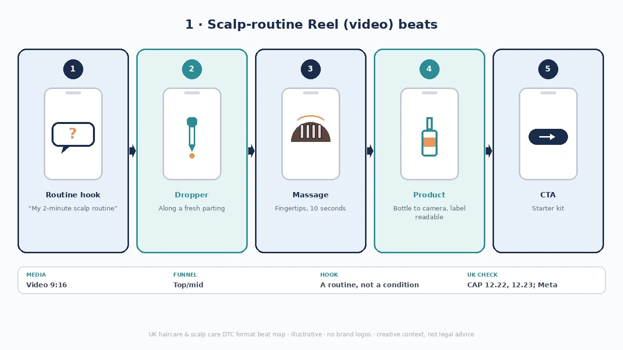 Scalp-routine Reel diagram: Routine hook → dropper → massage → product → CTA.