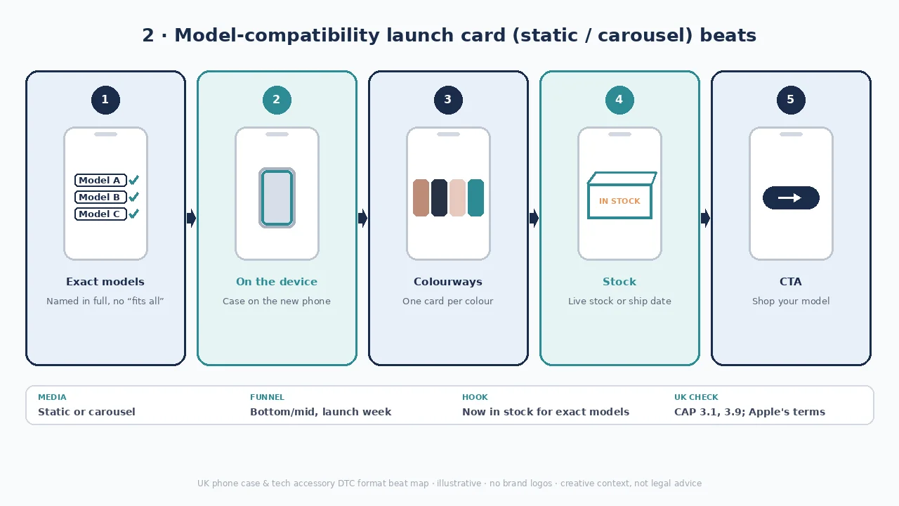 Model-compatibility card diagram