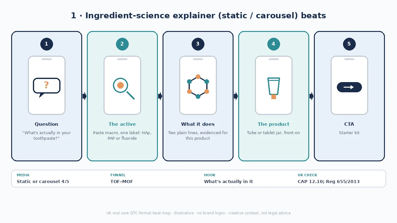 Diagram of ingredient-science explainer beats: question, active, job, product, CTA.