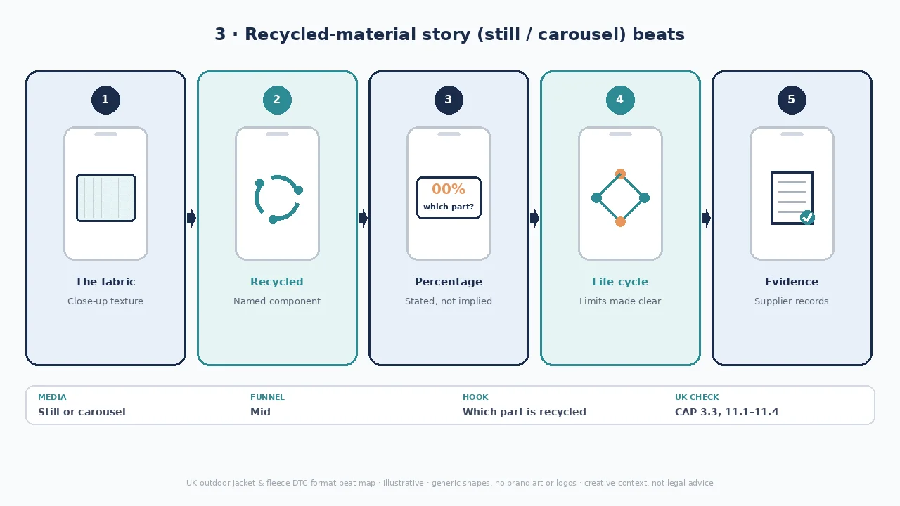 Recycled-material diagram