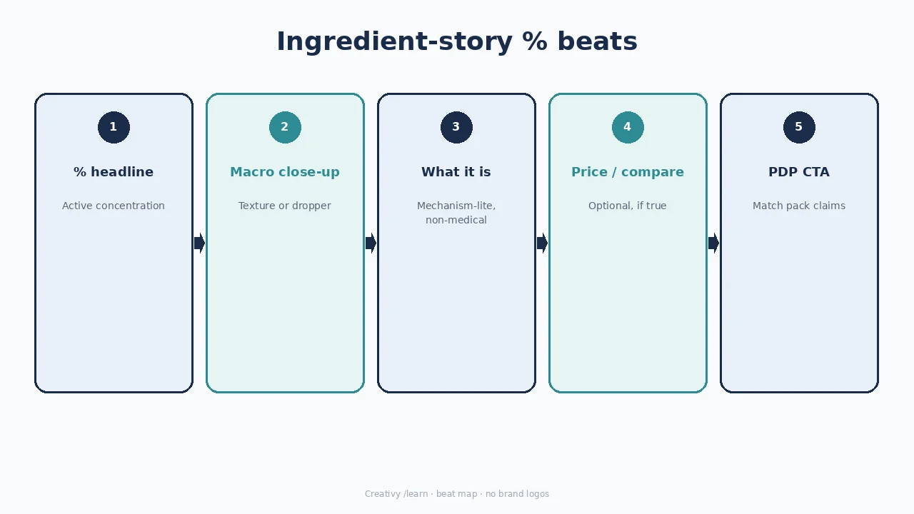 Diagram of an ingredient-% static: percent headline, macro, what it is, PDP CTA.