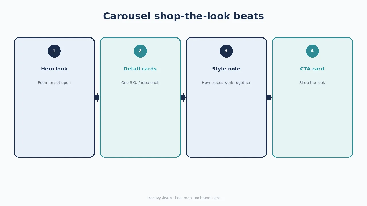 Diagram of shop-the-look carousel: hero look, piece cards, style note, CTA.