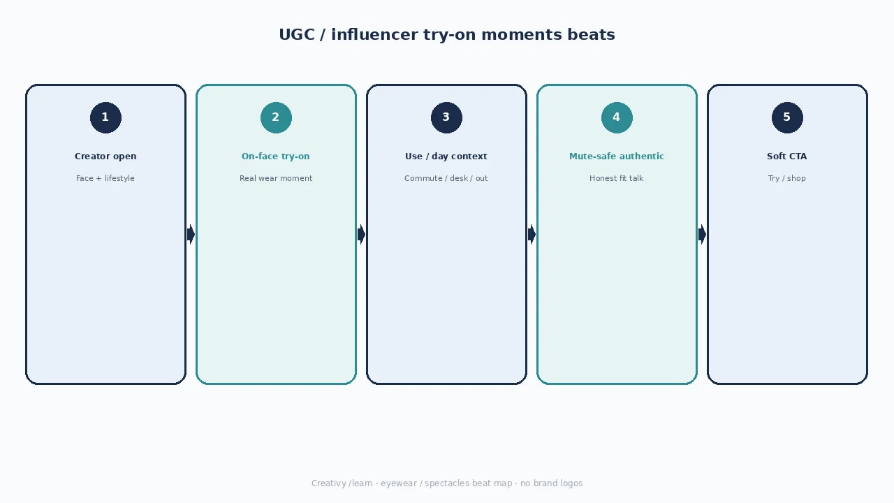 Diagram of UGC try-on beats: creator open, on-face try-on, day context, mute-safe authentic, soft CTA.