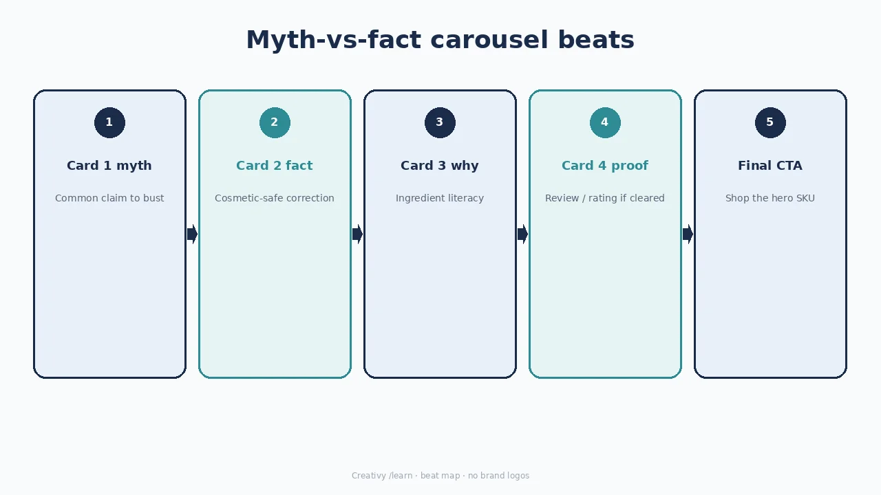 Diagram of a myth-vs-fact education carousel: myth, fact, why, proof, CTA.