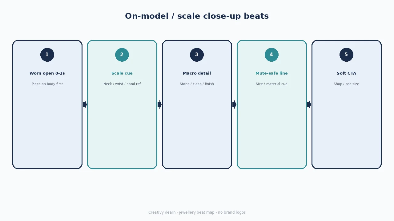 Diagram of on-model scale beats: worn open, scale cue, macro detail, mute-safe line, soft CTA.