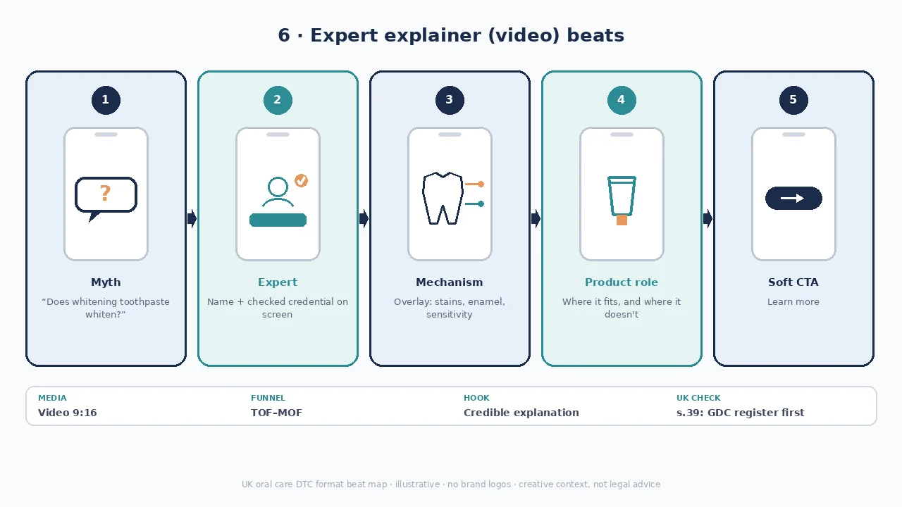 Diagram of expert explainer beats: myth, expert, mechanism, product role, CTA.