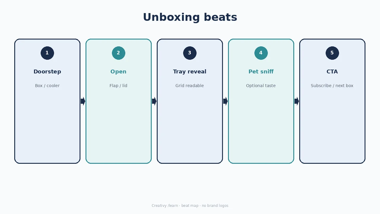 Diagram of pet unboxing beats: doorstep, open, tray reveal, pet sniff, CTA.